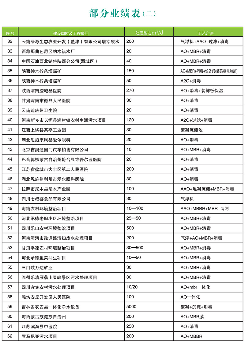 污水一體化污水處理設(shè)備質(zhì)量排名